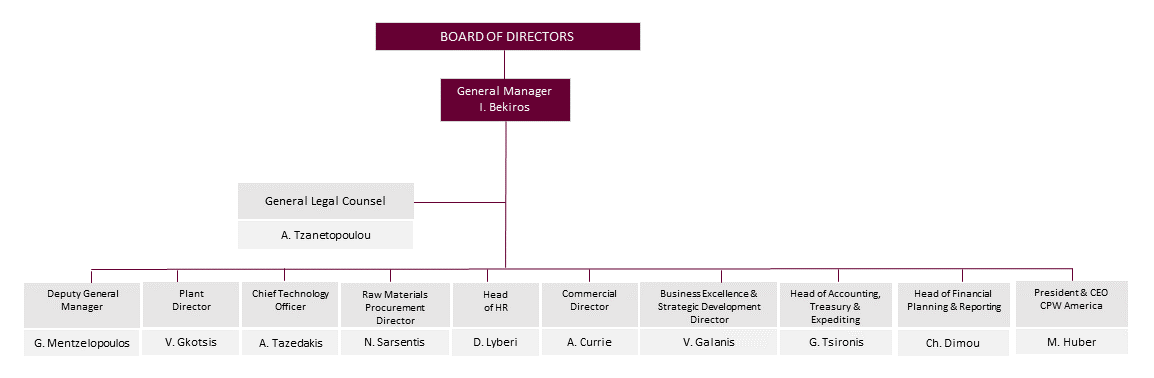 Board of directors