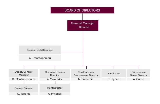 Board of directors
